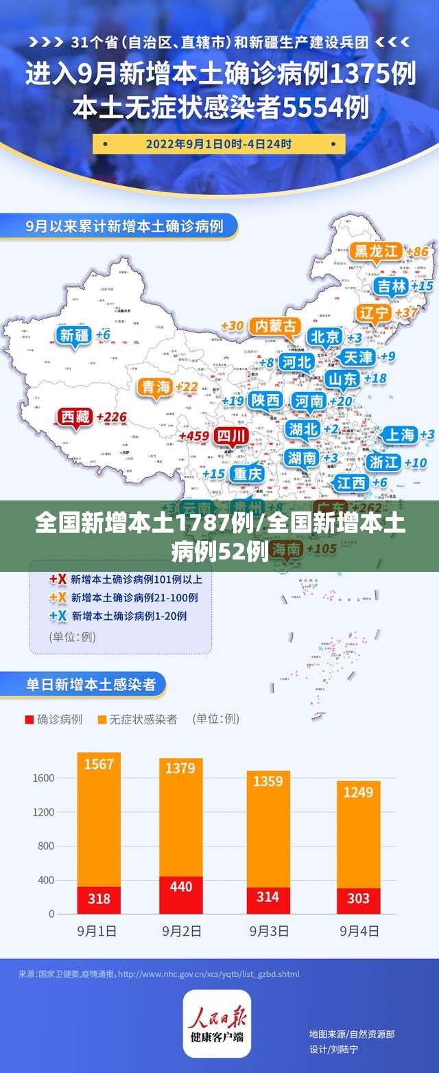 全国新增本土1787例/全国新增本土病例52例
