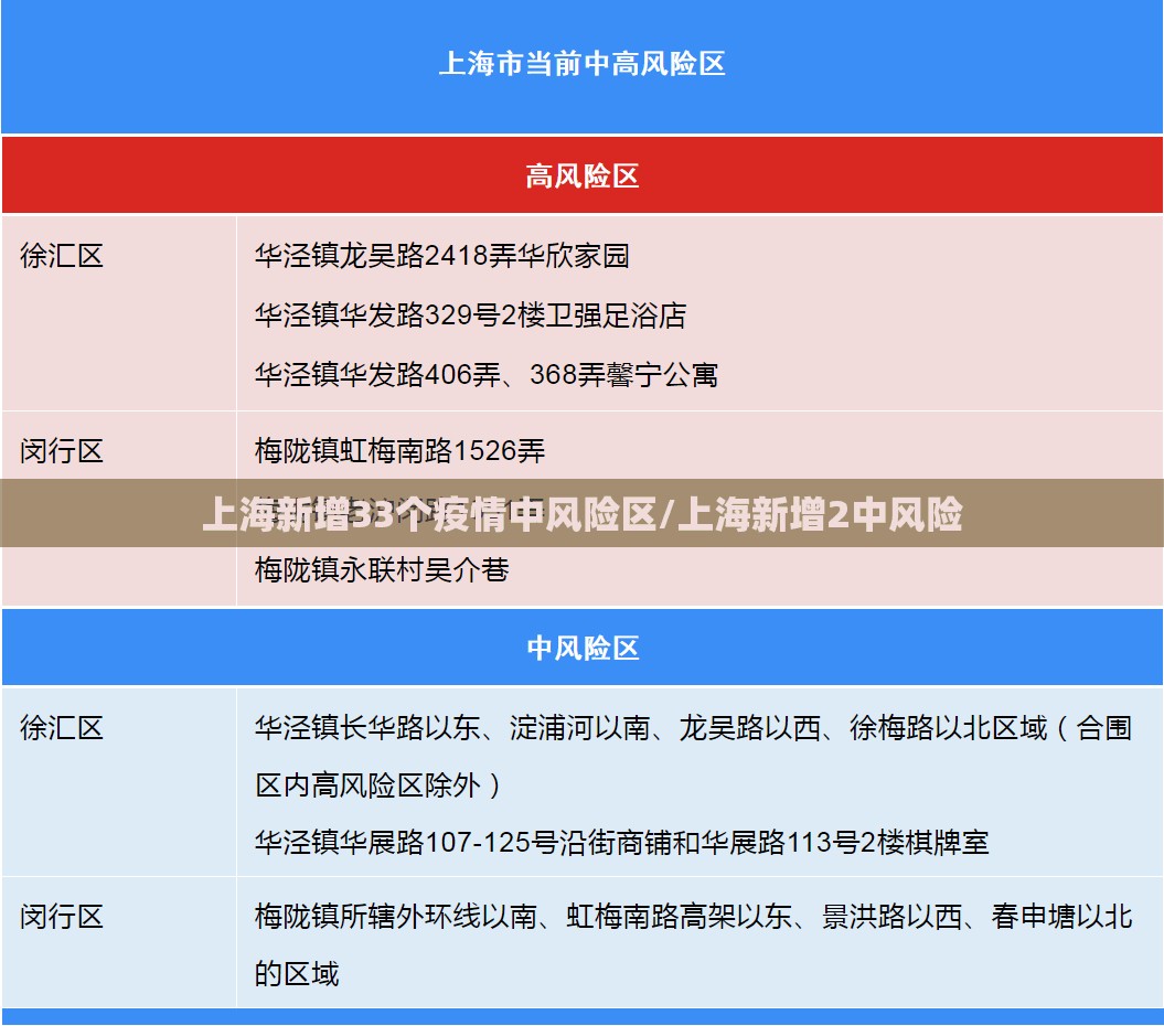 上海新增33个疫情中风险区/上海新增2中风险