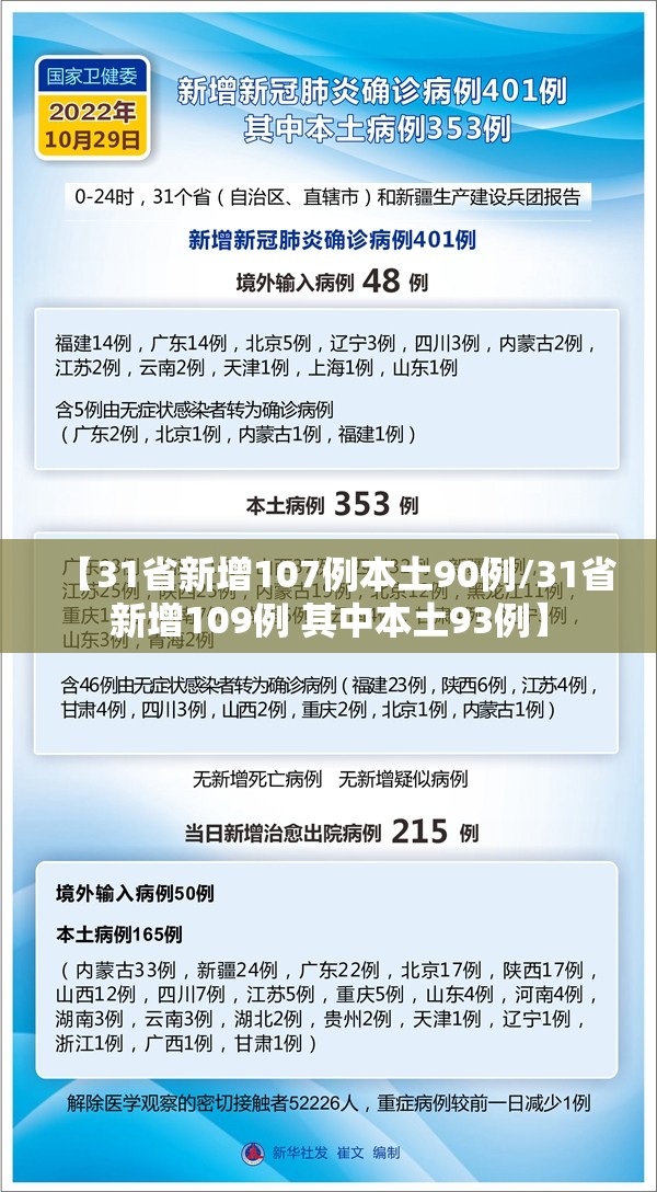 【31省新增107例本土90例/31省新增109例 其中本土93例】 【31省新增107例本土90例/31省新增109例 其中本土93例】