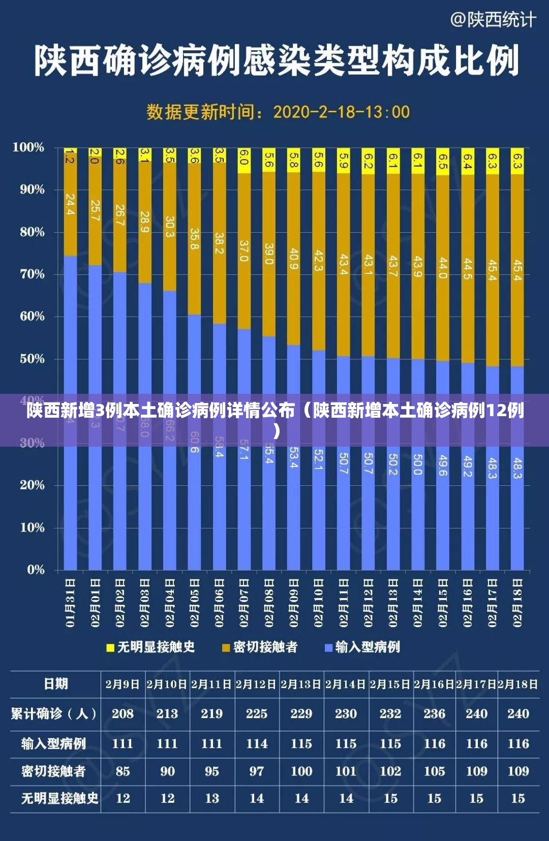 陕西新增3例本土确诊病例详情公布（陕西新增本土确诊病例12例）