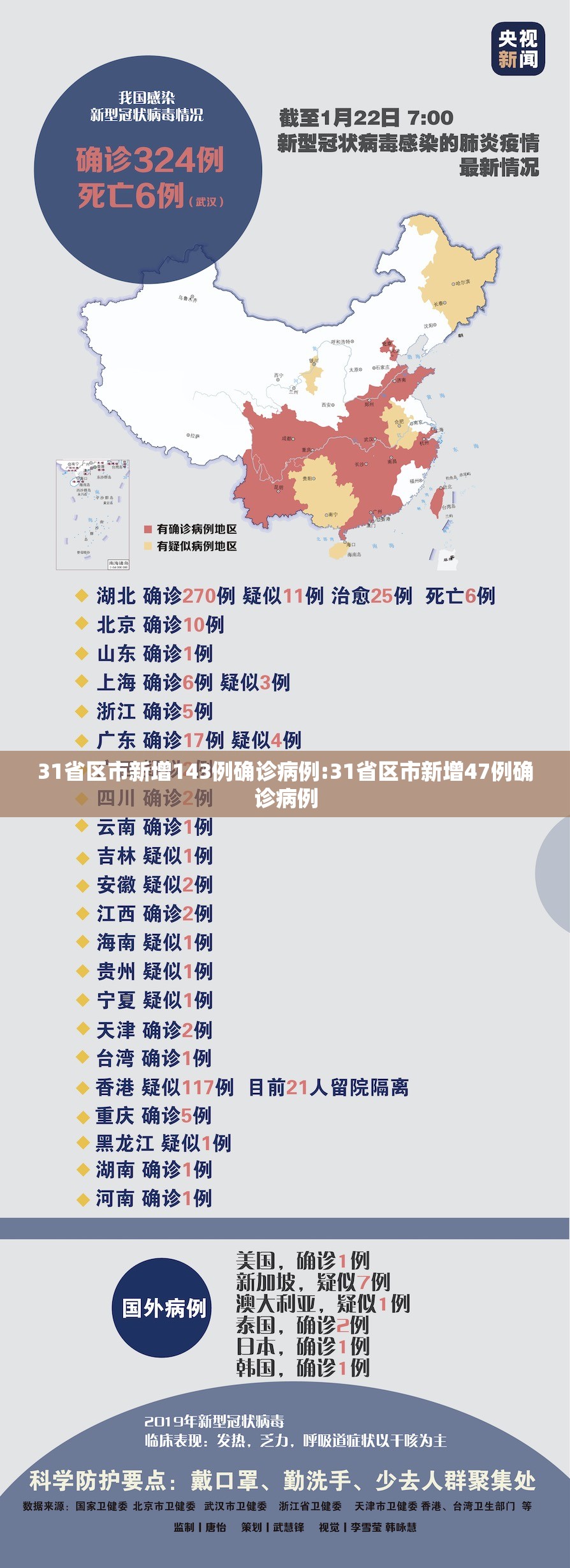 31省区市新增143例确诊病例:31省区市新增47例确诊病例 31省区市新增143例确诊病例:31省区市新增47例确诊病例