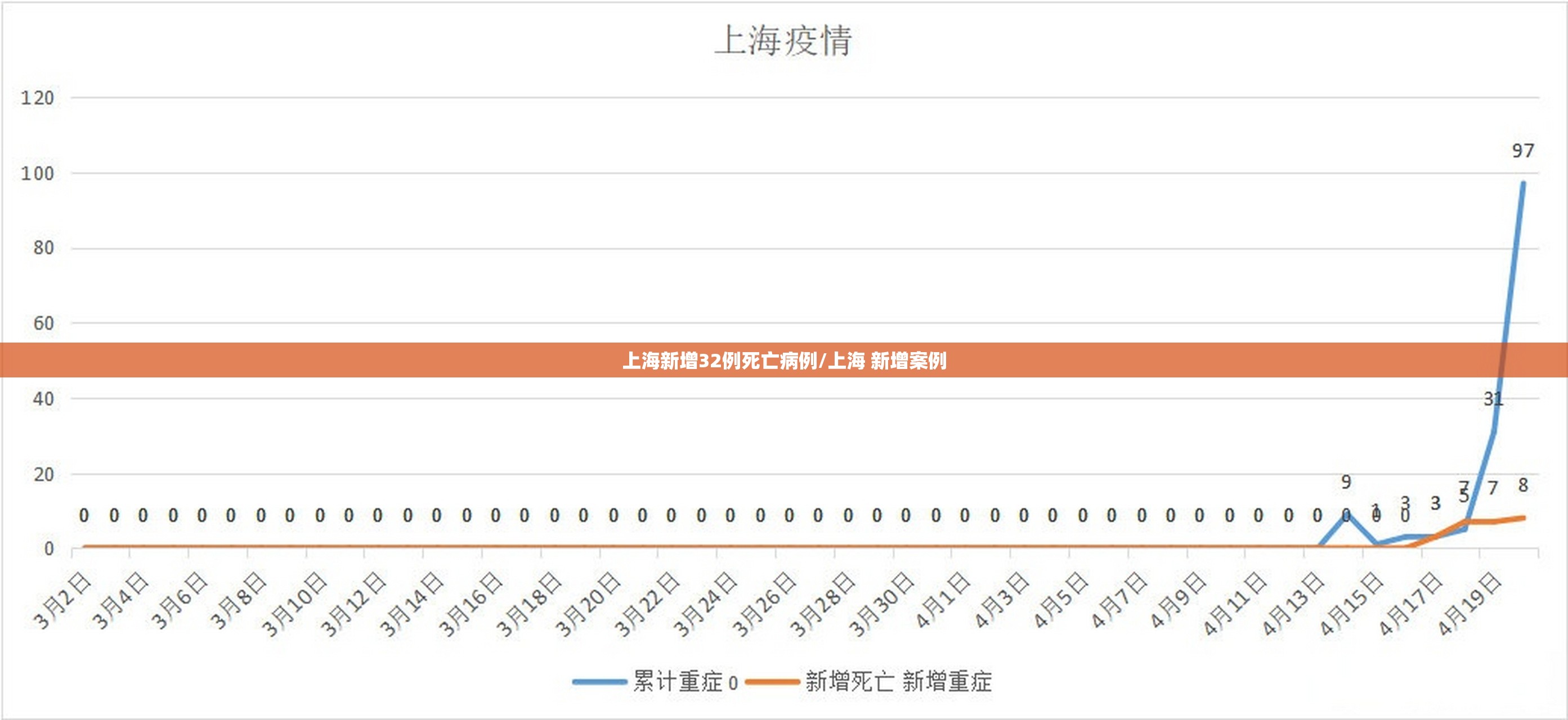 上海新增32例死亡病例/上海 新增案例