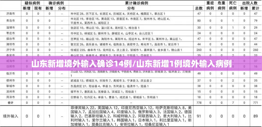 山东新增境外输入确诊14例/山东新增1例境外输入病例 山东新增境外输入确诊14例/山东新增1例境外输入病例
