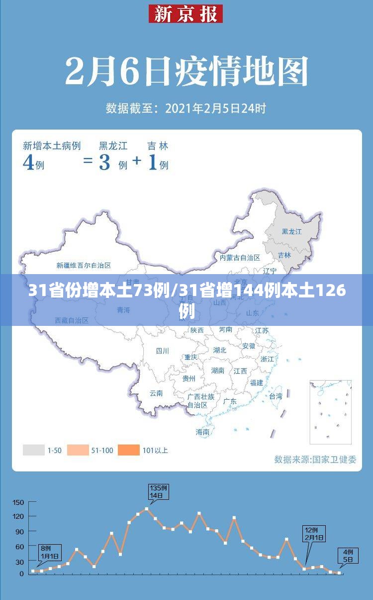 31省份增本土73例/31省增144例本土126例 31省份增本土73例/31省增144例本土126例