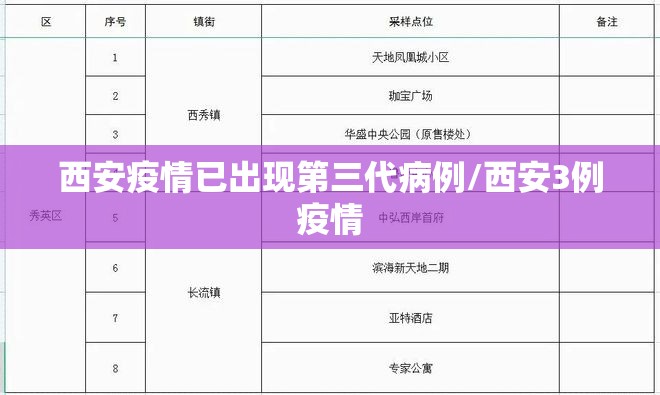 西安疫情已出现第三代病例/西安3例疫情 西安疫情已出现第三代病例/西安3例疫情