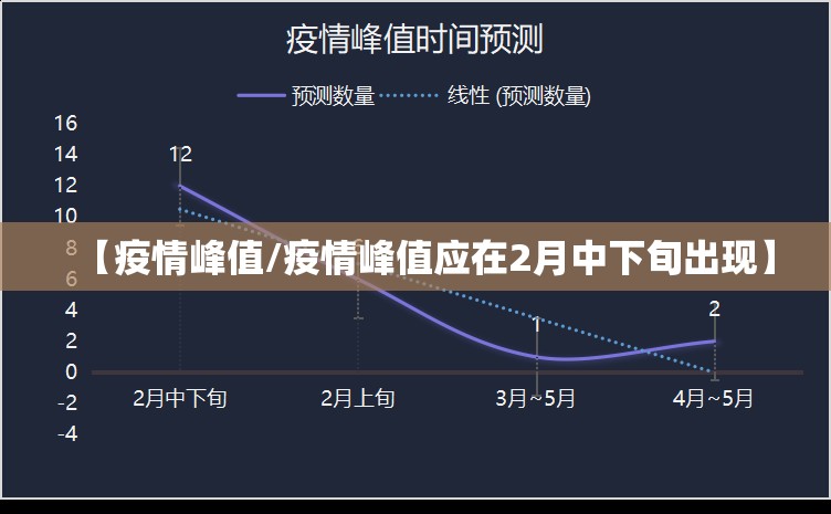 【疫情峰值/疫情峰值应在2月中下旬出现】 【疫情峰值/疫情峰值应在2月中下旬出现】