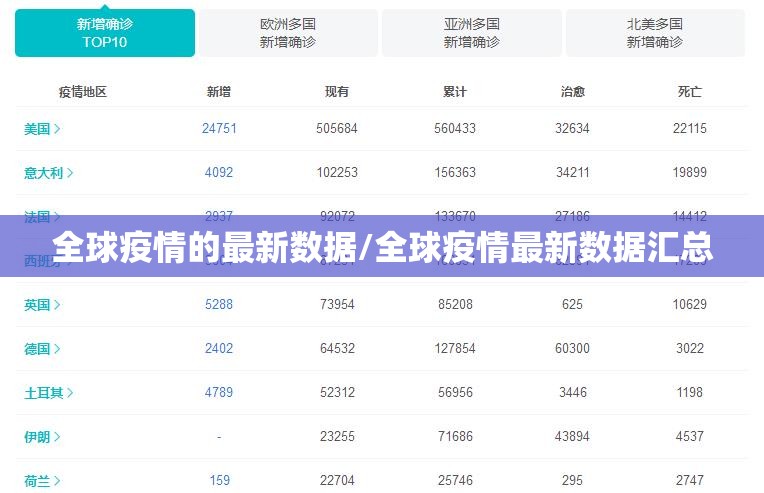 全球疫情的最新数据/全球疫情最新数据汇总