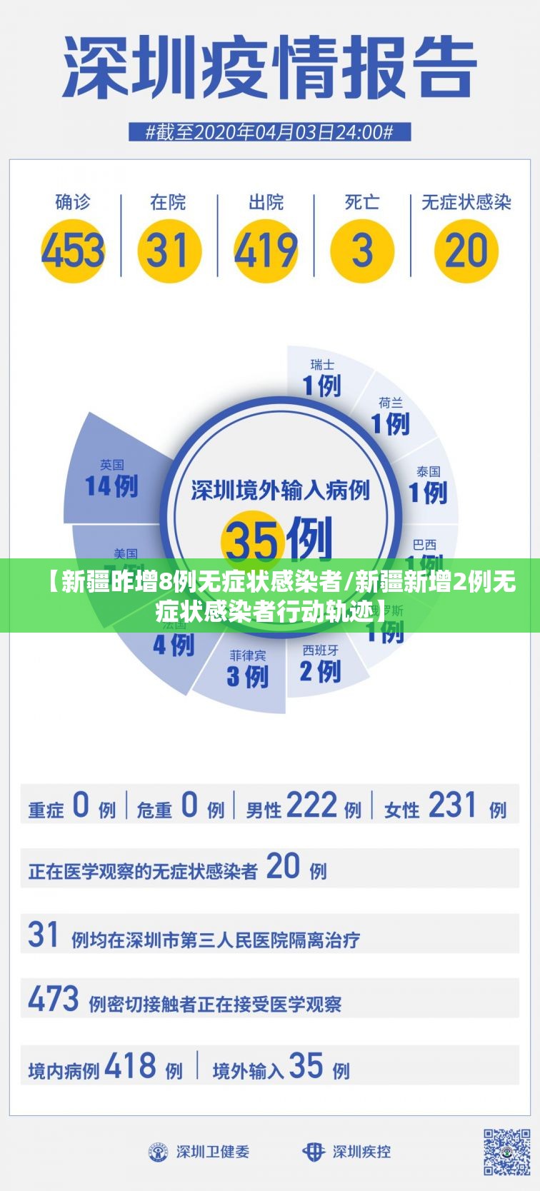 【新疆昨增8例无症状感染者/新疆新增2例无症状感染者行动轨迹】 【新疆昨增8例无症状感染者/新疆新增2例无症状感染者行动轨迹】