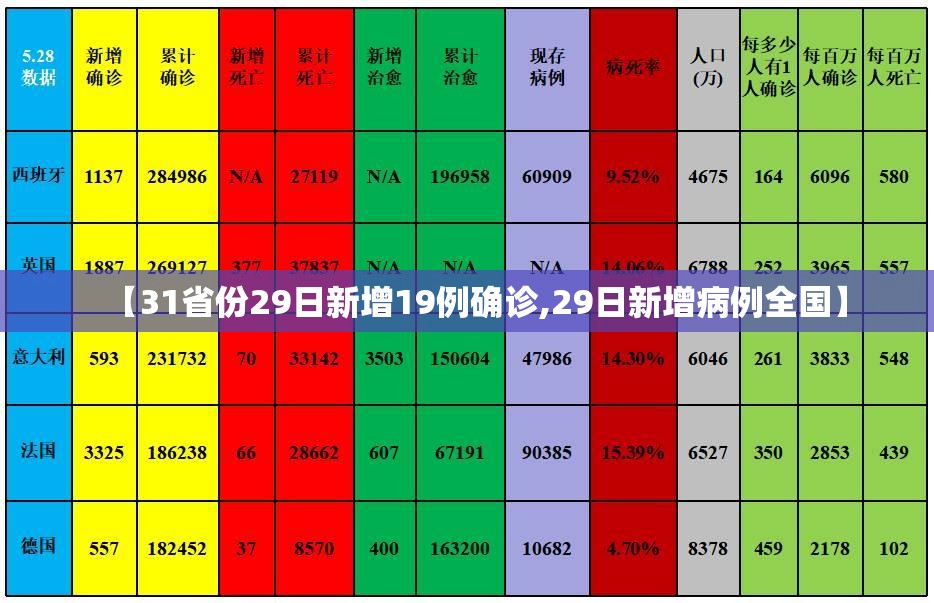 【31省份29日新增19例确诊,29日新增病例全国】 【31省份29日新增19例确诊,29日新增病例全国】