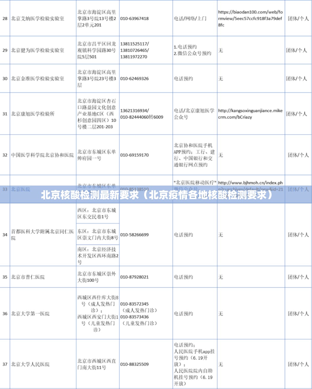 北京核酸检测最新要求(北京疫情各地核酸检测要求) 北京核酸检测最新要求(北京疫情各地核酸检测要求)
