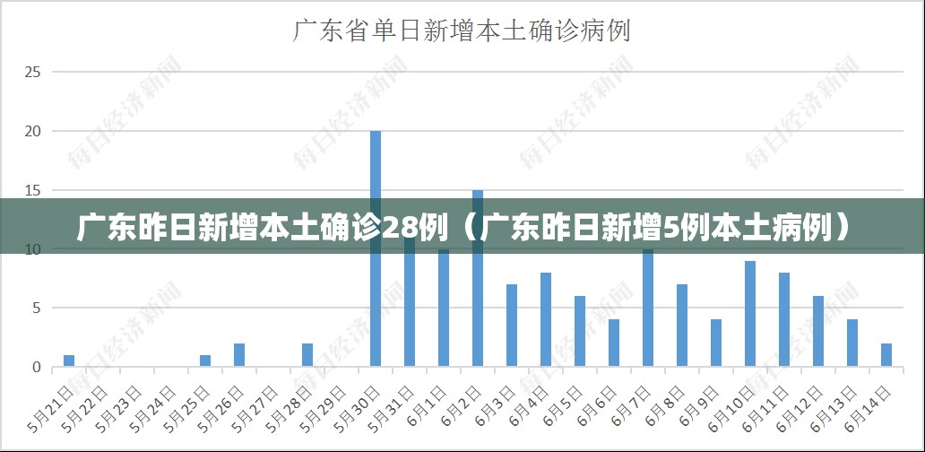 广东昨日新增本土确诊28例(广东昨日新增5例本土病例) 广东昨日新增本土确诊28例(广东昨日新增5例本土病例)