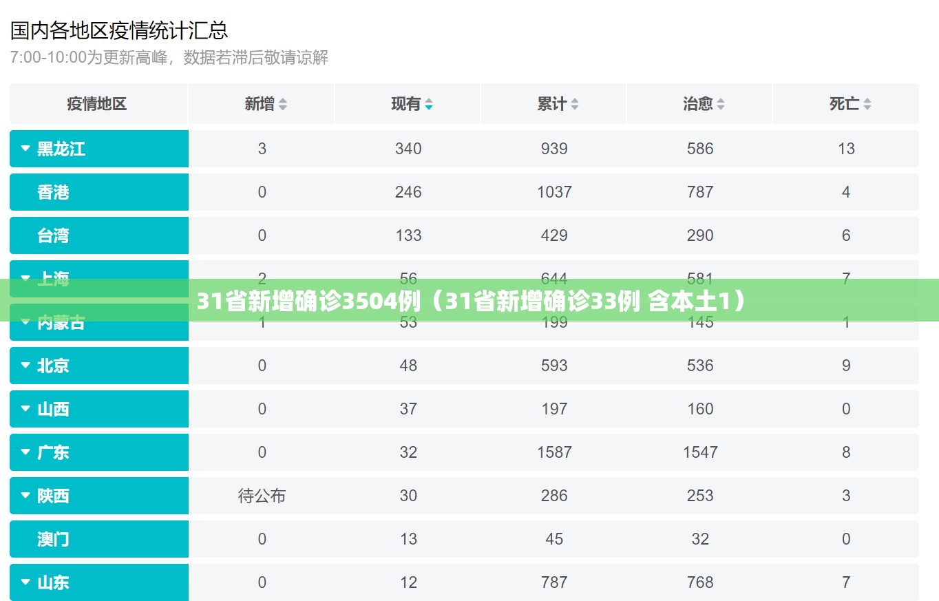 31省新增确诊3504例(31省新增确诊33例 含本土1) 31省新增确诊3504例(31省新增确诊33例 含本土1)