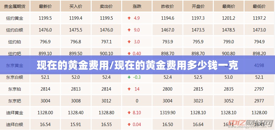 现在的黄金费用/现在的黄金费用多少钱一克 现在的黄金费用/现在的黄金费用多少钱一克