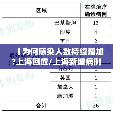 【为何感染人数持续增加?上海回应/上海新增病例为什么这么多】 【为何感染人数持续增加?上海回应/上海新增病例为什么这么多】