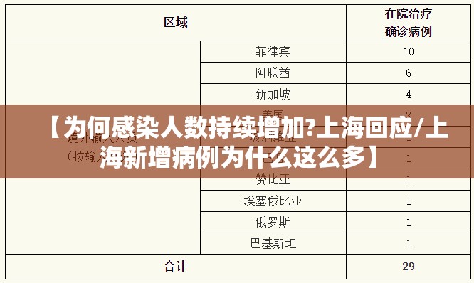 【为何感染人数持续增加?上海回应/上海新增病例为什么这么多】 【为何感染人数持续增加?上海回应/上海新增病例为什么这么多】