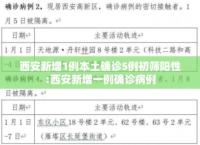 西安新增1例本土确诊5例初筛阳性:西安新增一例确诊病例 西安新增1例本土确诊5例初筛阳性:西安新增一例确诊病例