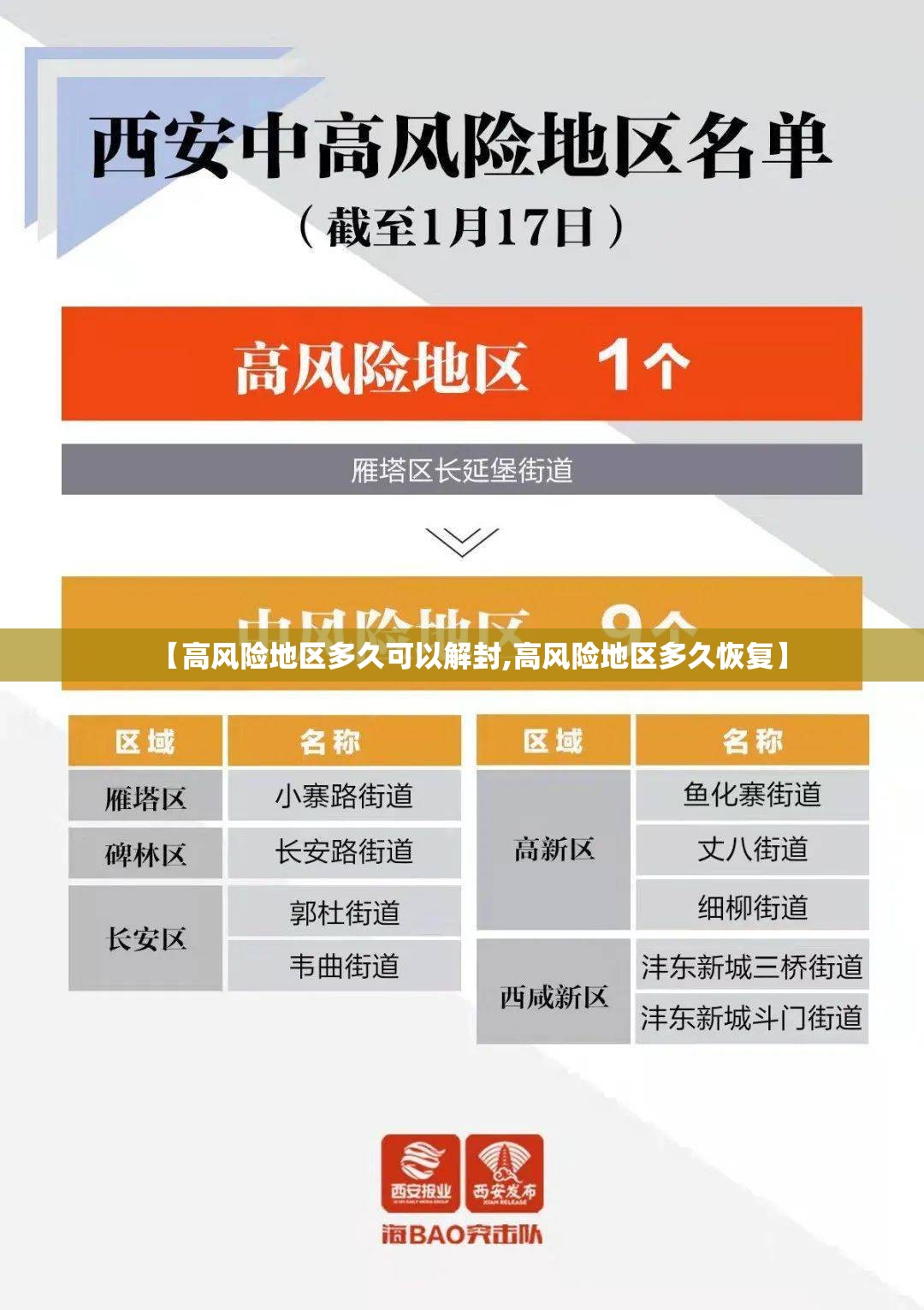 【高风险地区多久可以解封,高风险地区多久恢复】 【高风险地区多久可以解封,高风险地区多久恢复】