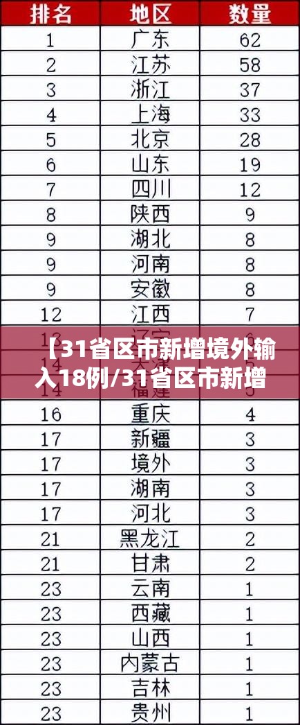 【31省区市新增境外输入18例/31省区市新增33例境外输入】 【31省区市新增境外输入18例/31省区市新增33例境外输入】