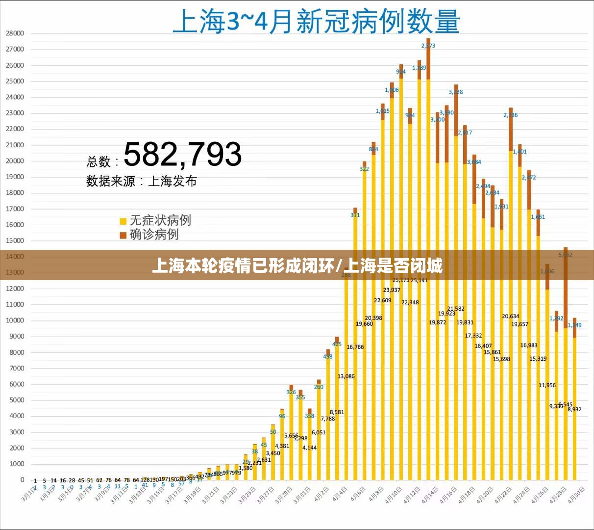 上海本轮疫情已形成闭环/上海是否闭城