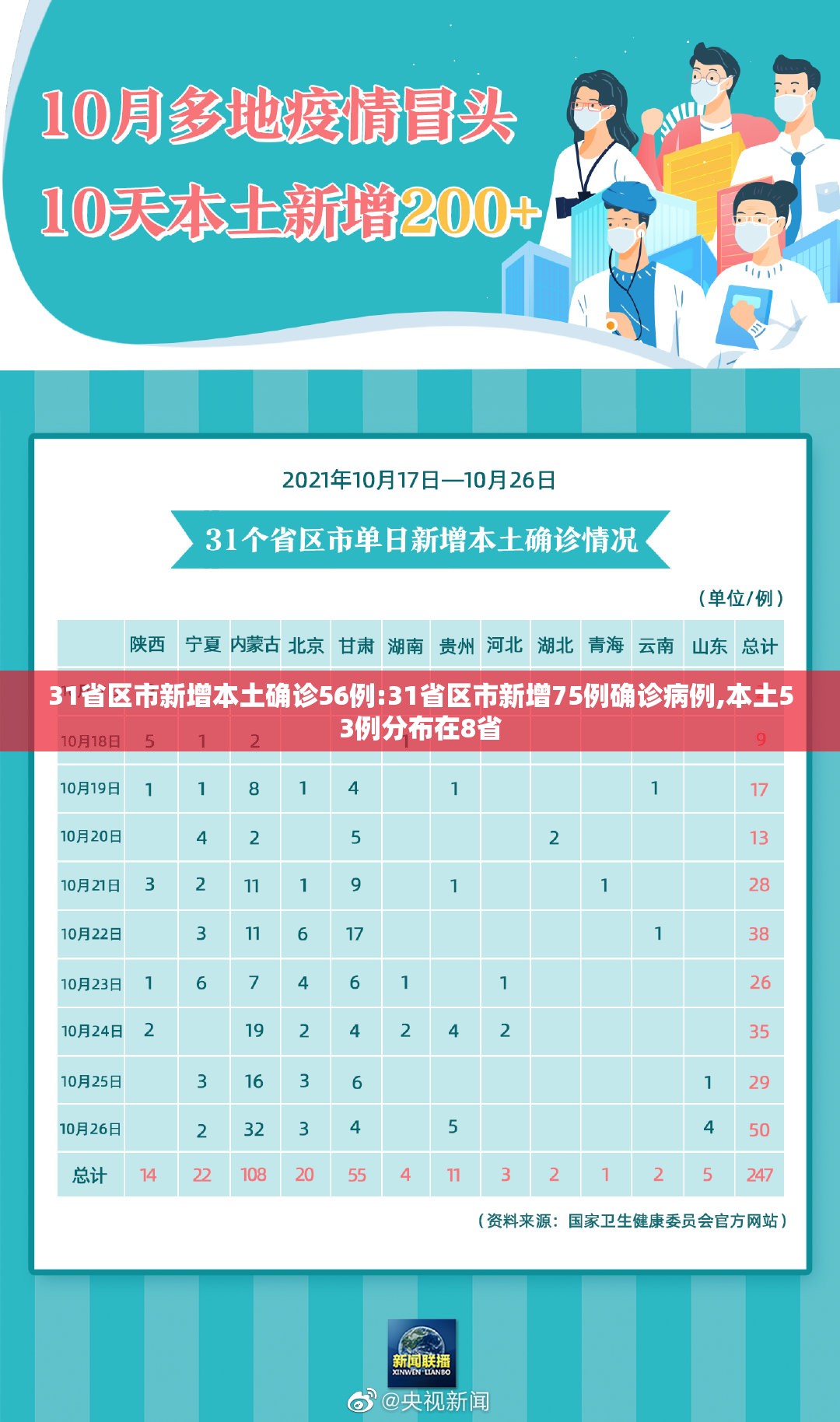 31省区市新增本土确诊56例:31省区市新增75例确诊病例,本土53例分布在8省 31省区市新增本土确诊56例:31省区市新增75例确诊病例,本土53例分布在8省