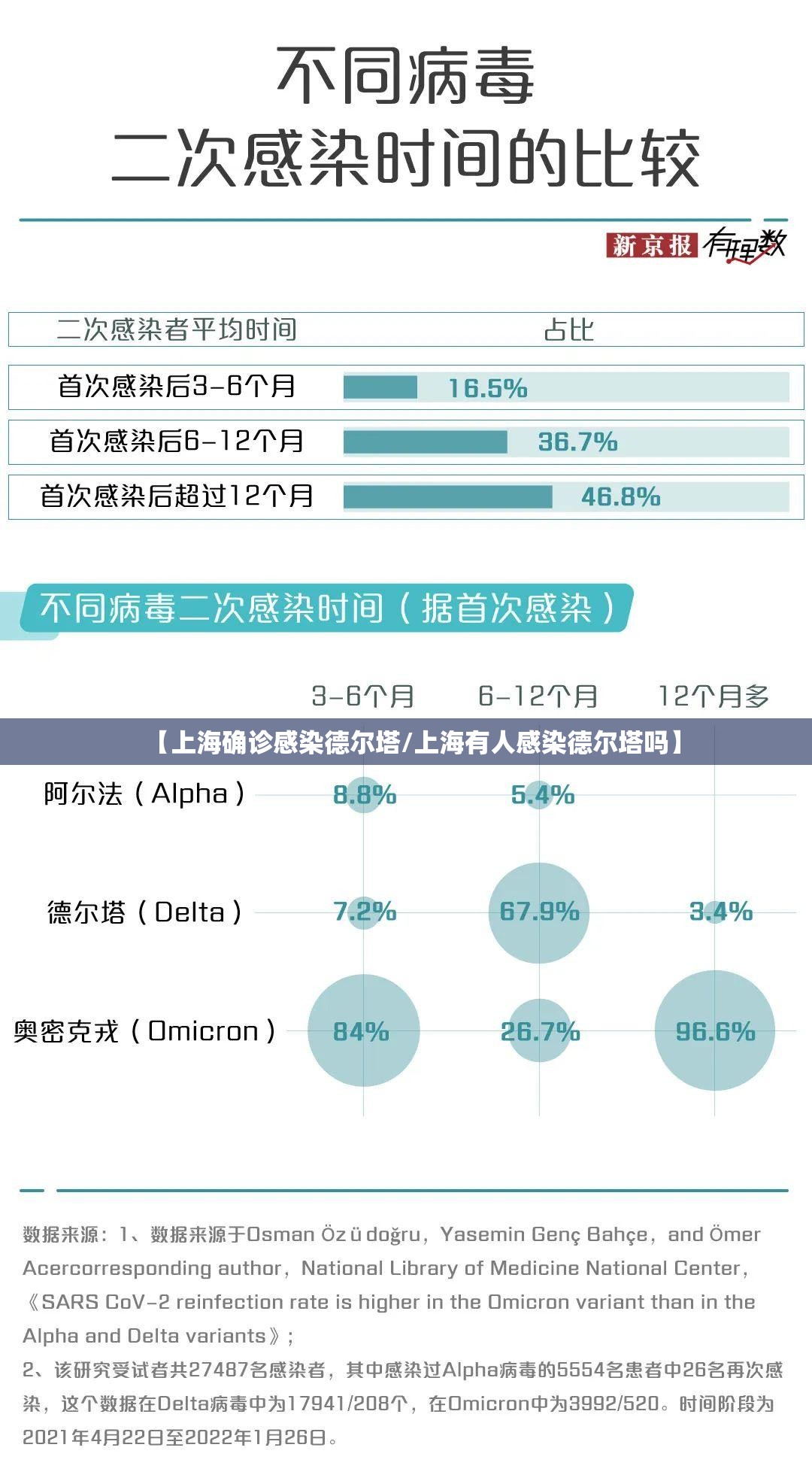 【上海确诊感染德尔塔/上海有人感染德尔塔吗】 【上海确诊感染德尔塔/上海有人感染德尔塔吗】