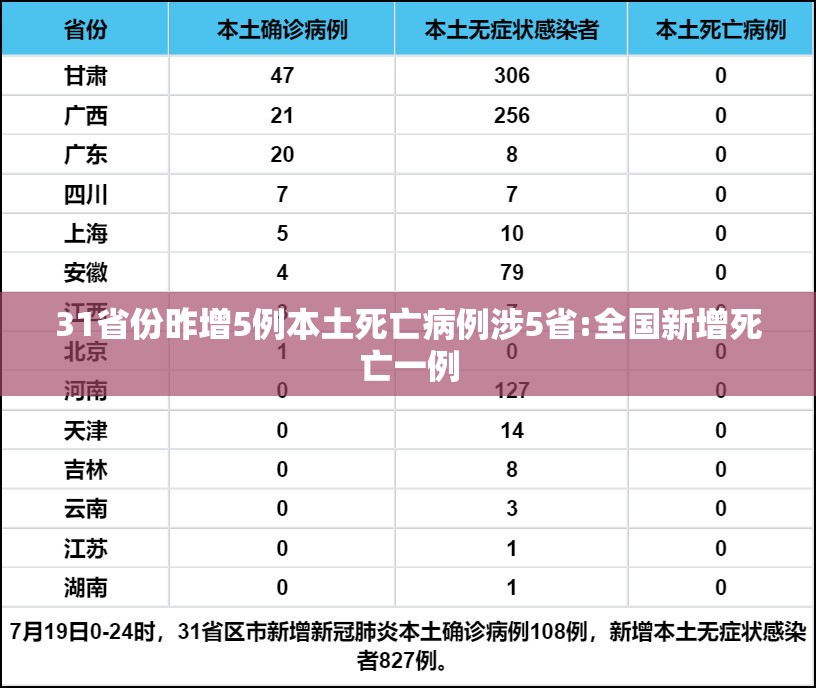 31省份昨增5例本土死亡病例涉5省:全国新增死亡一例