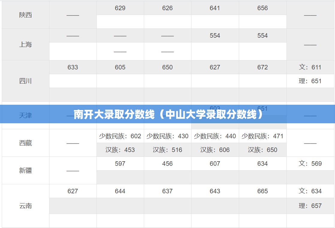 南开大录取分数线（中山大学录取分数线）