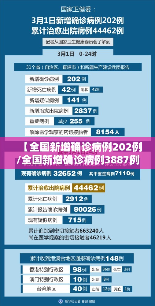 【全国新增确诊病例202例/全国新增确诊病例3887例】 【全国新增确诊病例202例/全国新增确诊病例3887例】