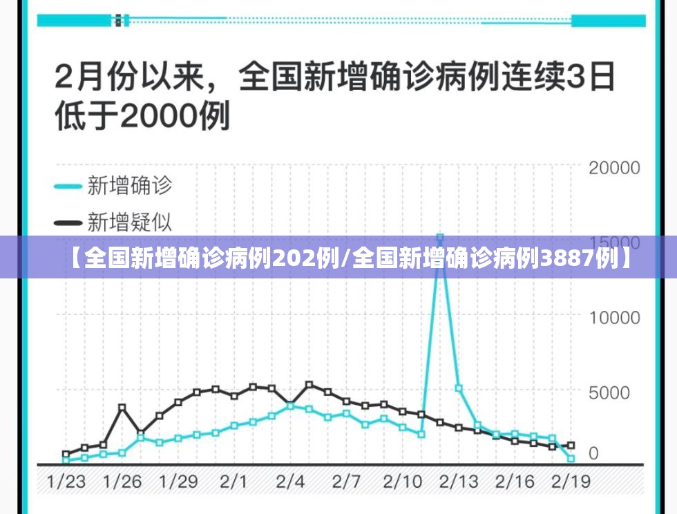 【全国新增确诊病例202例/全国新增确诊病例3887例】 【全国新增确诊病例202例/全国新增确诊病例3887例】