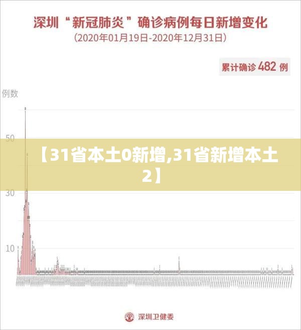 【31省本土0新增,31省新增本土2】 【31省本土0新增,31省新增本土2】