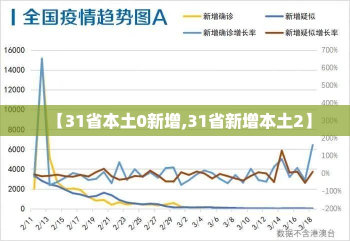 【31省本土0新增,31省新增本土2】 【31省本土0新增,31省新增本土2】