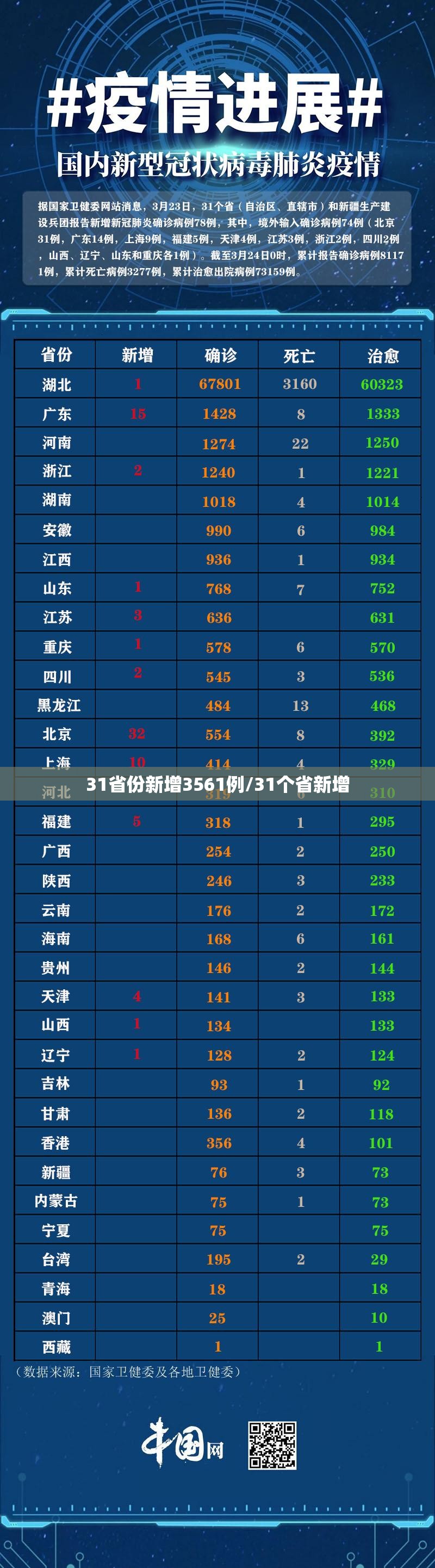 31省份新增3561例/31个省新增 31省份新增3561例/31个省新增