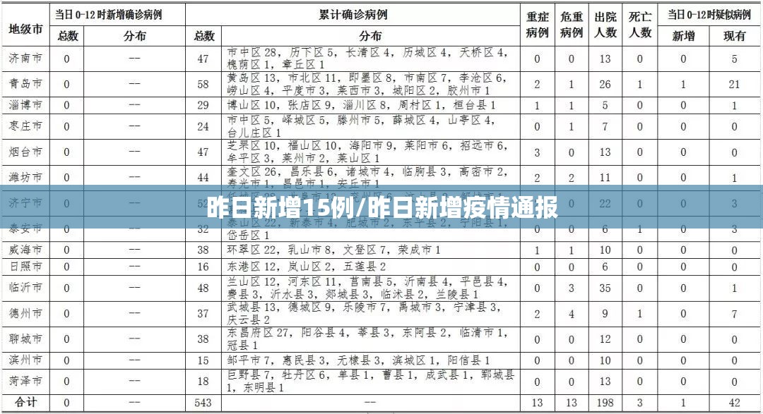 昨日新增15例/昨日新增疫情通报