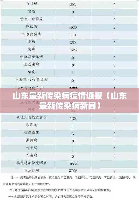 山东最新传染病疫情通报（山东最新传染病新闻）