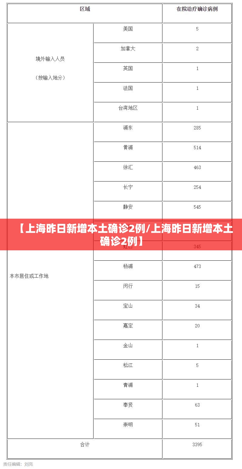 【上海昨日新增本土确诊2例/上海昨日新增本土确诊2例】 【上海昨日新增本土确诊2例/上海昨日新增本土确诊2例】