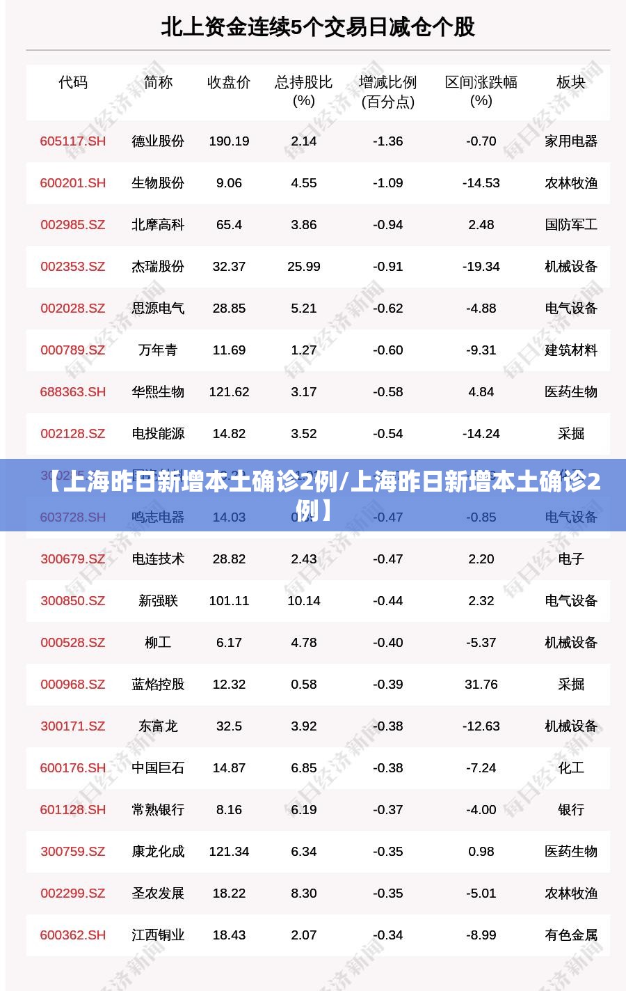 【上海昨日新增本土确诊2例/上海昨日新增本土确诊2例】 【上海昨日新增本土确诊2例/上海昨日新增本土确诊2例】