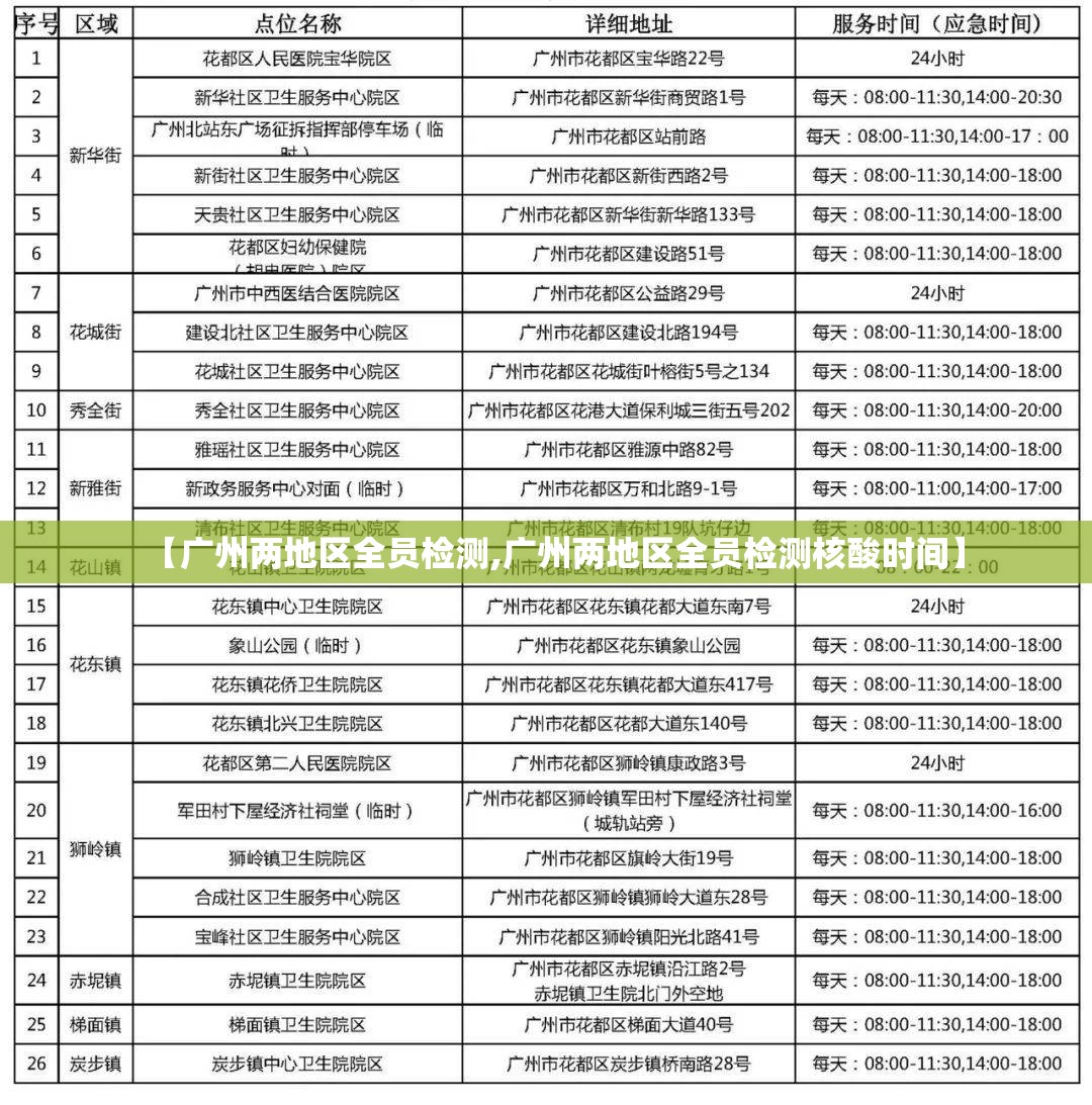 【广州两地区全员检测,广州两地区全员检测核酸时间】