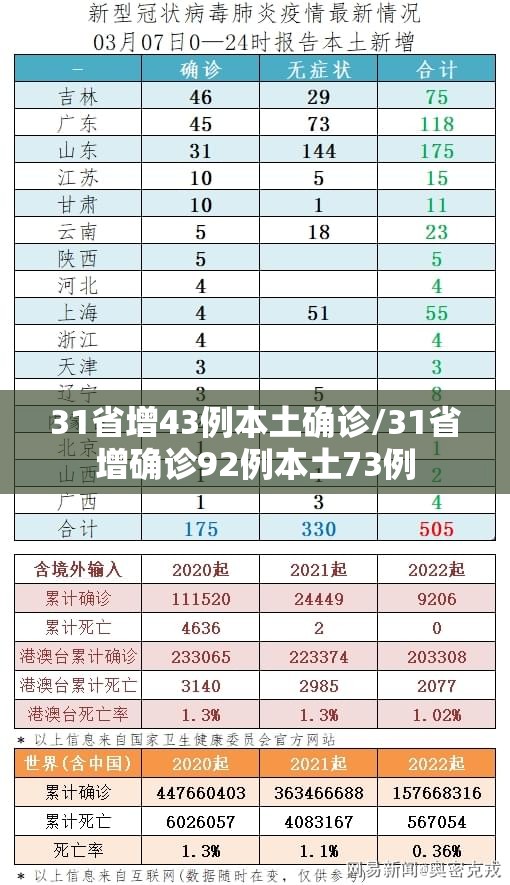 31省增43例本土确诊/31省增确诊92例本土73例