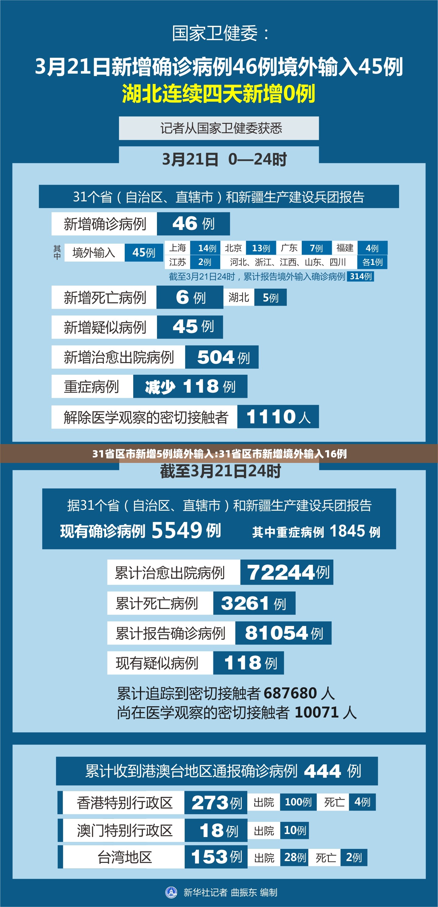 31省区市新增5例境外输入:31省区市新增境外输入16例 31省区市新增5例境外输入:31省区市新增境外输入16例