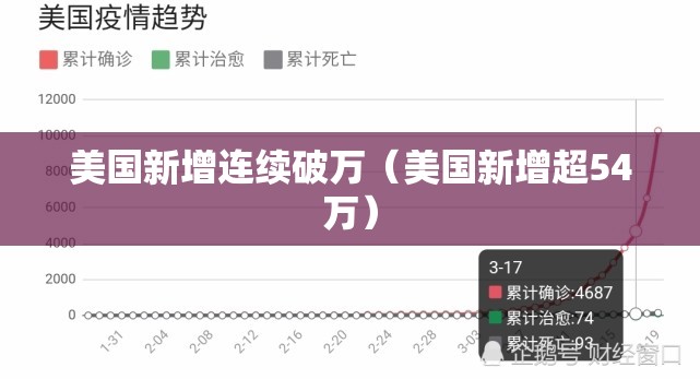 美国新增连续破万(美国新增超54万) 美国新增连续破万(美国新增超54万)
