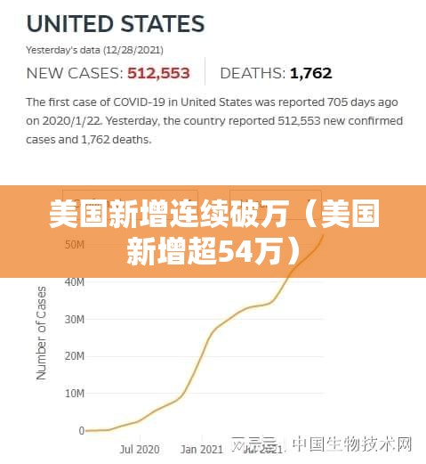 美国新增连续破万(美国新增超54万) 美国新增连续破万(美国新增超54万)