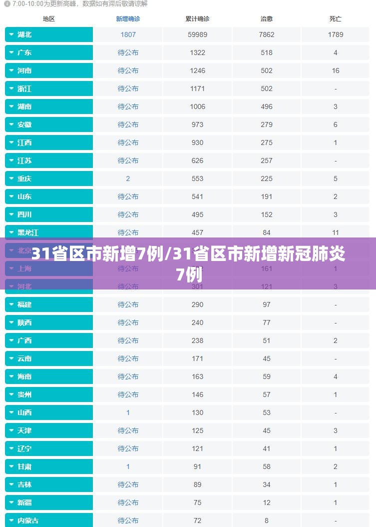 31省区市新增7例/31省区市新增新冠肺炎7例 31省区市新增7例/31省区市新增新冠肺炎7例
