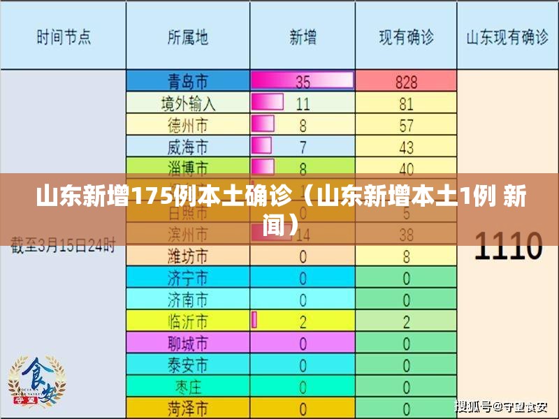 山东新增175例本土确诊(山东新增本土1例 新闻) 山东新增175例本土确诊(山东新增本土1例 新闻)