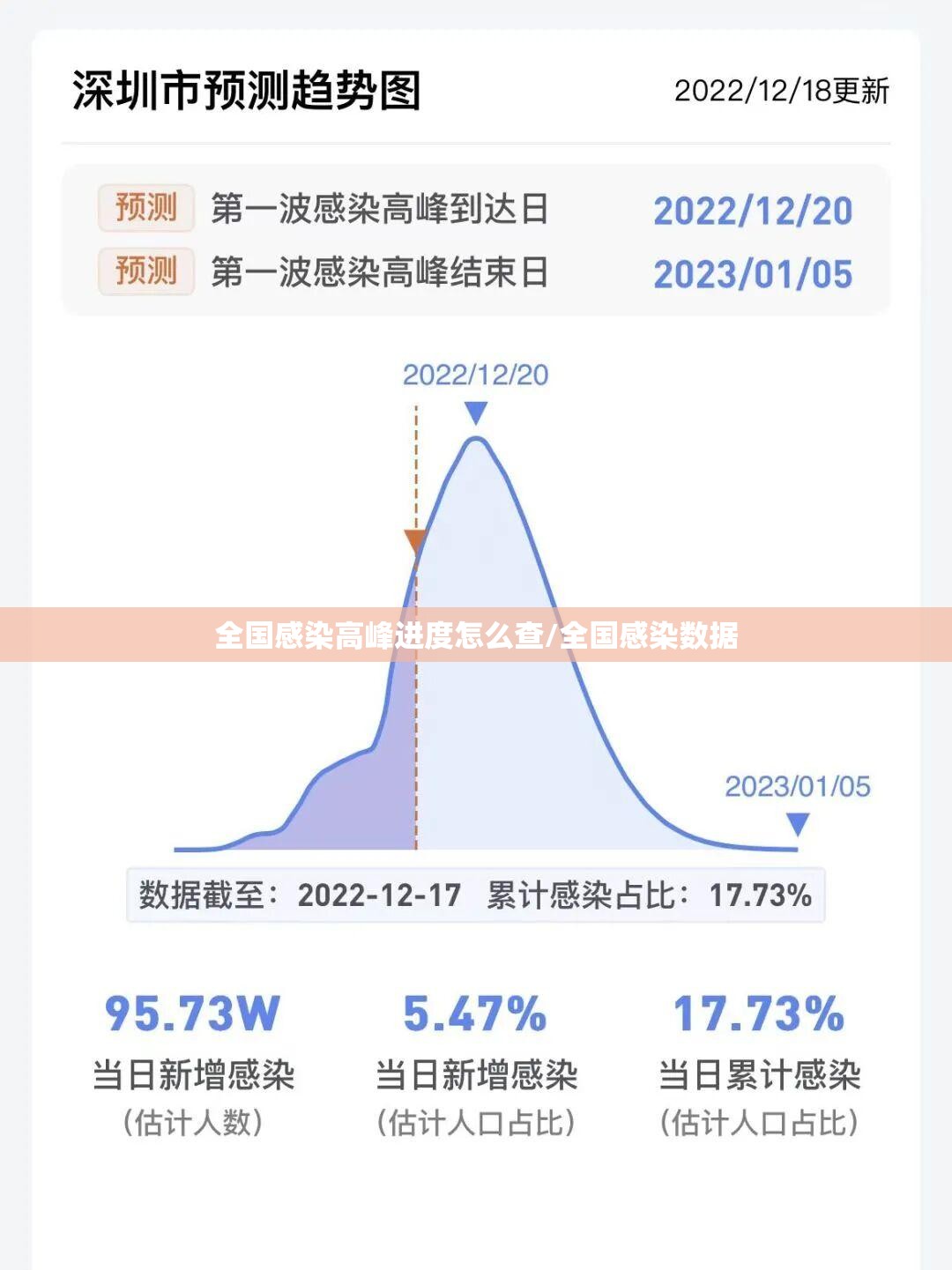 全国感染高峰进度怎么查/全国感染数据 全国感染高峰进度怎么查/全国感染数据