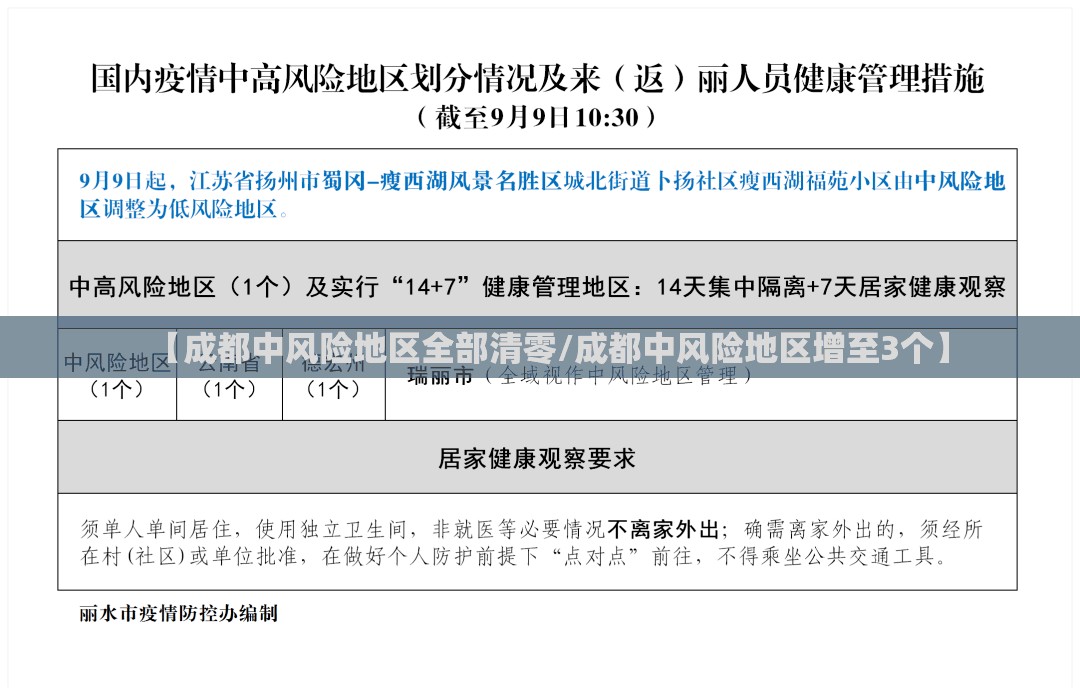 【成都中风险地区全部清零/成都中风险地区增至3个】 【成都中风险地区全部清零/成都中风险地区增至3个】