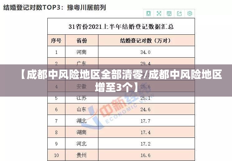 【成都中风险地区全部清零/成都中风险地区增至3个】 【成都中风险地区全部清零/成都中风险地区增至3个】