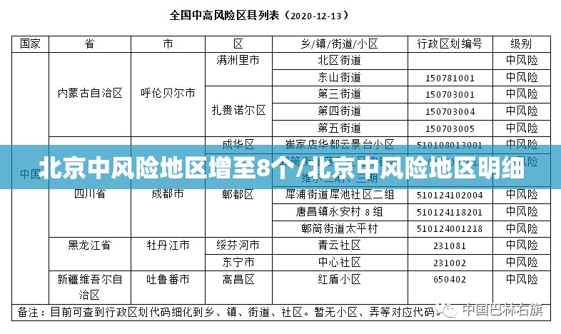 北京中风险地区增至8个/北京中风险地区明细 北京中风险地区增至8个/北京中风险地区明细