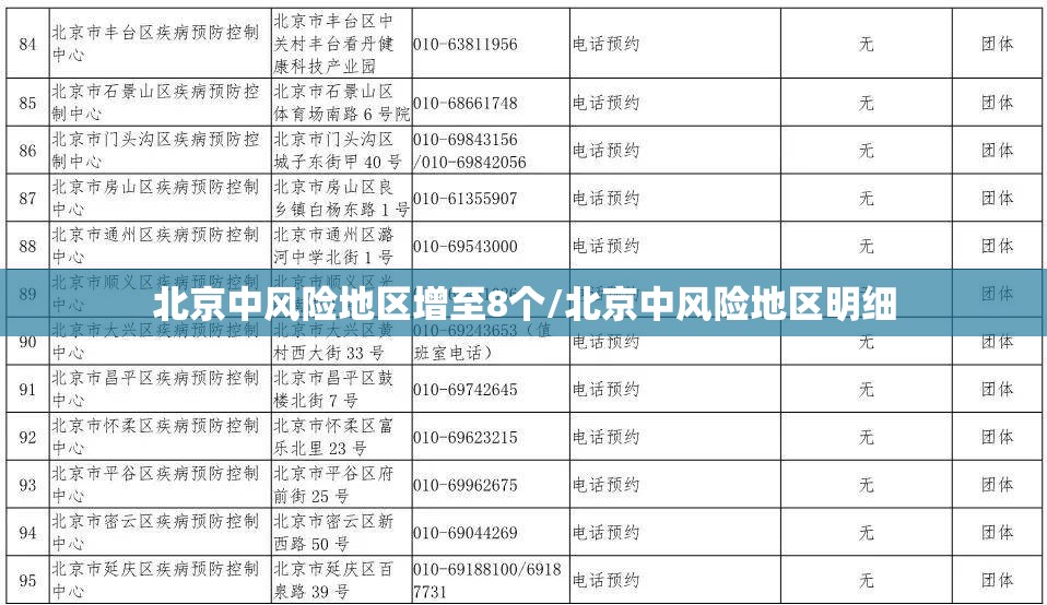 北京中风险地区增至8个/北京中风险地区明细 北京中风险地区增至8个/北京中风险地区明细