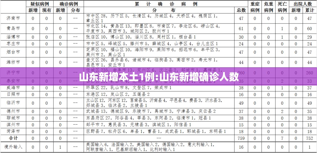 山东新增本土1例:山东新增确诊人数 山东新增本土1例:山东新增确诊人数