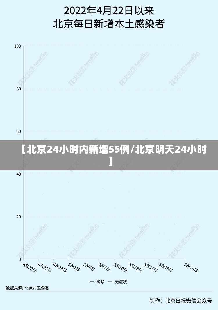 【北京24小时内新增55例/北京明天24小时】 【北京24小时内新增55例/北京明天24小时】